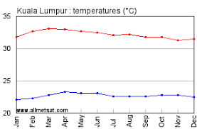 Weather radar, wind and waves forecast for kiters, surfers, paragliders, pilots, sailors and anyone else. Kuala Lumpur Malaysia Annual Climate With Monthly And Yearly Average Temperature Precipitation Sunshine Graphs