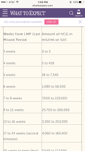 Beta Hcg And Pregnancy Dating Hcg Levels Chart During Pregnancy