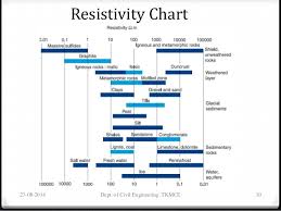 Electrical Resistivity Tomography On Dam Safety Assessment