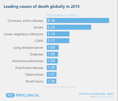 1 an estimated 154,050 americans are expected to die from lung cancer in 2018, accounting for approximately 25 percent of all cancer deaths. The Leading Causes Of Death In The World Can They Be Cured Proclinical Blogs