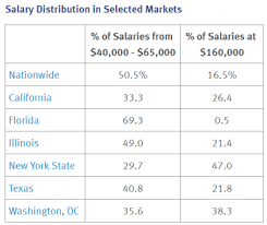 If both location and money are important to you, then you might want to check out moving to connecticut, new york and wisconsin, as these three states offer the highest salaries throughout the u.s. Taxprof Blog