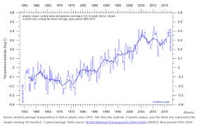 Upper Layers Of Atlantic Refuse To Obey Global Warming Orders