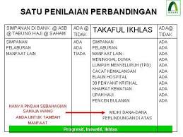 Badan kebajikan dan khairat kematian adalah di bawah kawasan rukun tetangga rapat setia baru. Kenapa Ejen Takaful Suka Membandingkan Takaful Dengan Tabung Haji Asb Afyan Com