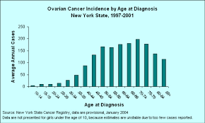 Cancer Charts Ovarian Cancer