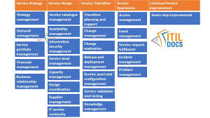 Pin On Itil And Itscm