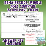 Middle Ages Vs Renaissance Worksheets Teaching Resources Tpt