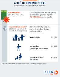 Sobretudo, a aquisição de novas parcelas, principalmente, agora durante as novas medidas de contenção em meio a portanto, acompanhe este artigo e fique informado sobre todos os requisitos do auxílio emergencial 2021. Auxilio Emergencial Tera Valor Medio De R 250 Reais Em 4 Parcelas A Partir Noticias Agricolas