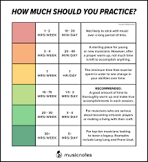 How Much Should You Practice Your Instrument Musicnotes Now