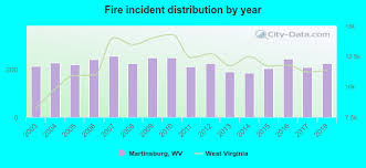 Martinsburg West Virginia Wv Profile Population Maps Real Estate Averages Homes Statistics Relocation Travel Jobs Hospitals Schools Crime Moving Houses News Sex Offenders
