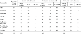 • %dv protein on nutrition facts label • u.s. Amino Acids Score And Protein Digestibility Corrected Amino Acid Score Download Table