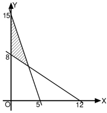 Setiap kapsul memuat tiga unsur (ingredient) utama dengan kadar. Gambarlah Himpunan Penyelesaian Sistem Pertidaksamaan Berikut Pada Diagram Kartesius 3x Y 15 2x 3y 24 Mas Dayat