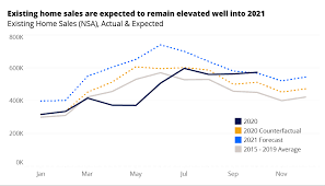 Sales have boomed since lockdown ended (image: Will Housing Prices Drop In 2021