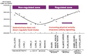 the regulation of food intake in humans endotext ncbi