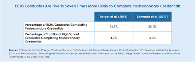 Ten Facts About Dual Enrollment And Early College High