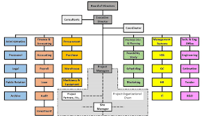 Cova Construction Co Company Organisational Chart