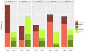 Ggplot2 R Programming How Do I Control The Order In A