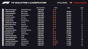 Aug 01, 2021 · f1 classement monaco 2021. Formula 1 On Twitter Q1 Classification Geooooooorge Was Just 0 073s Away From Making Q2 Magnussen Joins The Alfa Romeo And Williams Cars In The Drop Austriangp F1 Https T Co 2xxllmzvcn