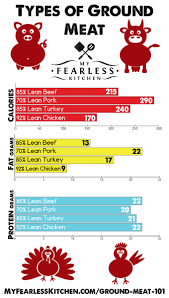 Types Of Ground Meat My Fearless Kitchen