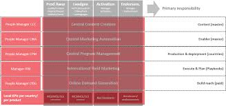 How To Structure Your Global Marketing Department Preciesmark