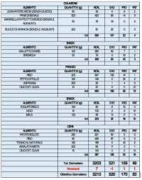 Se per il dimagrimento e la definizione occorre un dieta ipocalorica (bisogna creare un deficit energetico) e per la ricomposizione corporea potrebbe essere sufficiente una normocalorica ben gestita; Dieta Per La Massa Muscolare Esempio Pratico La Forza