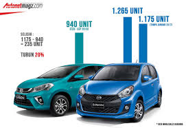Check spelling or type a new query. Kenapa Myvi Tidak Laku Di Indonesia Mekanika