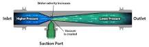 Venturi Fertilizer Injectors | IrrigationKing