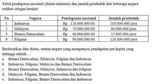 Gas bumi dan minyak mentah merupakan penyumbang terbesar begi pendapatan brunei darussalam, sejak 80 tahun lalu sampai sekarang ini. Penyumbang Tertinggi Pendapatan Malaysia