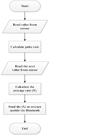 Pulse Sensor Flowchart Download Scientific Diagram