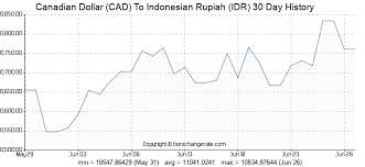 Canadian Dollar To Indonesian Rupiah Todays Rate 1