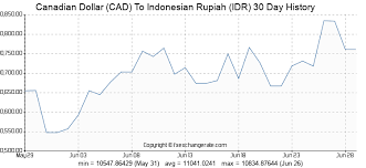 canadian dollar to indonesian rupiah todays rate 1