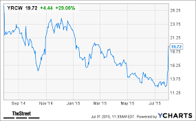 Yrc Worldwide Yrcw Stock Spikes On Earnings Beat Thestreet