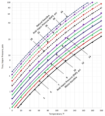 Correlations For Conversion Between True And Reid Vapor