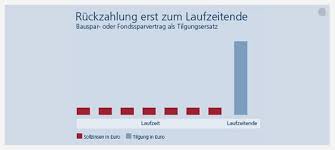 Die vorzeitige ablösung eines bestehenden ratenkredits bietet in den meisten fällen ein enormes sparpotenzial. Dsl Bank Konditionen 07 21 Zinsen Auf Dem Prufstand Qomparo