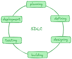 SDLC là gì? Các mô hình Software Development Life Cycle phổ biến