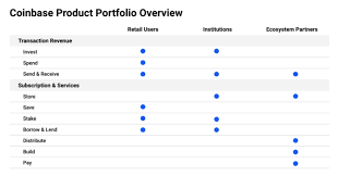 (coin) stock quote, history, news and other vital information to help you with your stock trading and investing. Meritech Capital Coinbase Ipo S 1 Breakdown