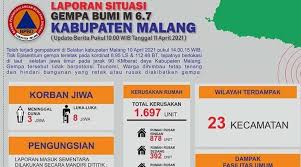 Gempa ini tidak berpotensi tsunami. Upadate Terkini Bencana Gempa Bumi Bpbd Kabupaten Malang Surabayaonline Co