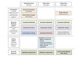 Nonetheless, the list below offers a number of useful distinctions between possible research designs. Evidence Based Intervention And Policy Evaluation Master S Programmes Department Of Social Policy And Intervention