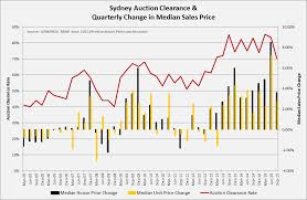 Auction Rates Clearance Rates Throughout 2015 Preston