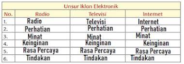 Jenis iklan ini mengandung unsur suara, gambar, gerakan, serta teks yang membuatnya lebih. Unsur Unsur Iklan Elektronik Pada Radio Televisi Dan Internet Jawaban Kelas 5 Tema 9 Halaman 71 Tribun Padang