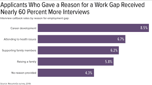 how to evaluate resume employment gaps
