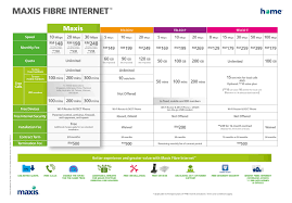 Maxis business fibre unlimited internet data plus zero fibre downtime. 2 0 Fibre Internet Packages Fibreinternetmalaysia