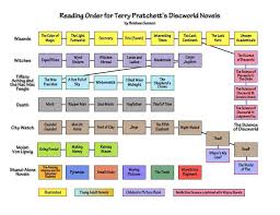 Reading Order Of Discworld Novels By Terry Pratchett Chart