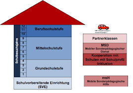 Die fünf wohngruppen haben einen individuellen. Christophorus Schule Lebenshilfe Wurzburg E V