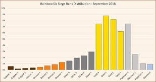 Check our 2020 rankings of best attackers in rainbow six siege! R6s Seasonal Rank Distribution And Percentage Of Players December 2020 Esports Tales