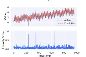 Forecasting And Anomaly Detection Results Of Fusead On The Ts11 Download Scientific Diagram