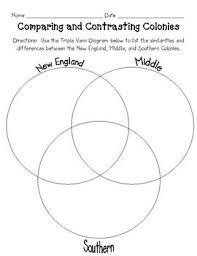 The Thirteen Colonies Triple Venn Diagram Teaching