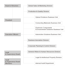 organization chart about dexerials dexerials