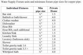 How home plumbing water pipes work, with a diagram of common pipe materials and sizes for home supply, drain, and waste plumbing. Water Supply Line Size Terry Love Plumbing Advice Remodel Diy Professional Forum