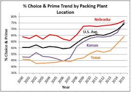 Factors Increasing Quality Grades In U S Fed Cattle Cab