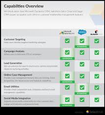 Salesforce Vs Microsoft Dynamics Vs Sugarcrm Who Wins